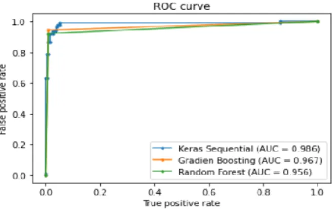 Figure 4. ROC and AUC curve metrics results 