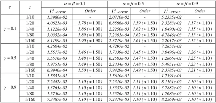 Table 1.  L 2 -errors and convergence order for Example     