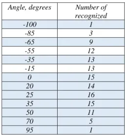 Table 1. Viola Jones results  Angle, degrees Number of 