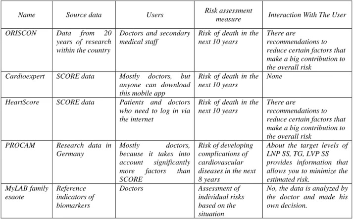 Table 1. Comparative analysis of the considered systems 