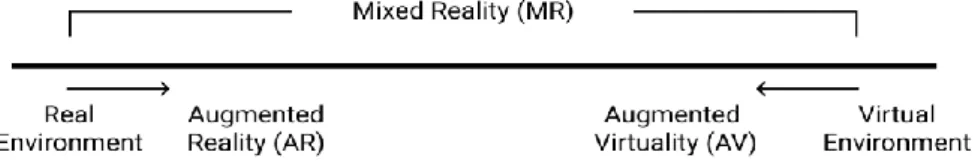 Figure 1. Paul Milgram’s “Reality-Virtuality Continuum” 