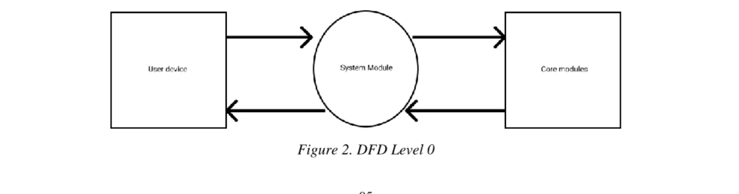 Figure 2. DFD Level 0 
