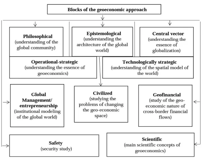 Figure 2. Geoeconomic approach based on the research of E.G. Kochetov [14, 15] (compiled by  the authors) 