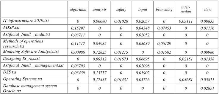 Table 1. Fragment of the weight matrix 