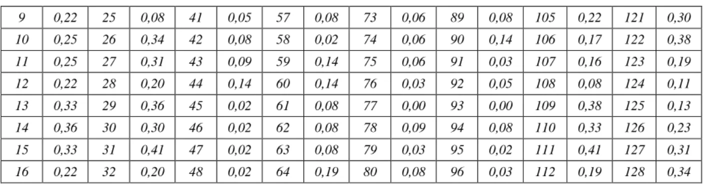 Table 5. Analysis of the avalanche effect of the AL03 algorithm after the third round 