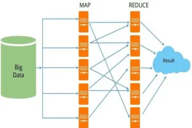 Figure 2. Map-Reduce technology map [10] 