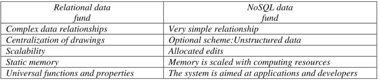 Table 1. Comparison of database properties  Relational data 