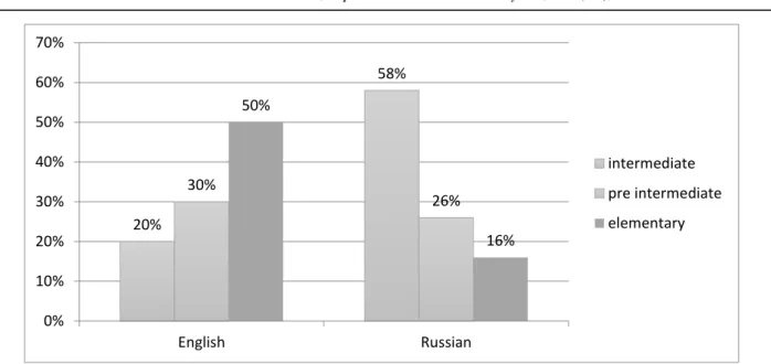 Table 2. Determination of English and Russian language proficiency of future primary school teachers