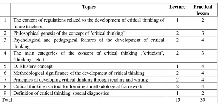 Table -2 Curriculum of the special course "Fundamentals of Critical Thinking" 