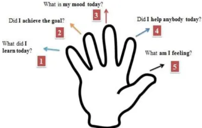 Figure 1 - The 5-finger method‘s questions  