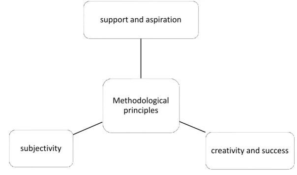 Figure 1. Methodological principles of creative talent development 