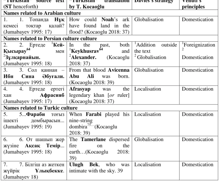 Table 1. Translation of proper names     