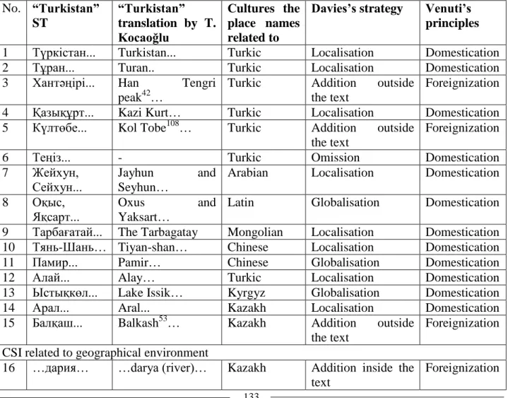 Table 2. Translation of geographical place names:  