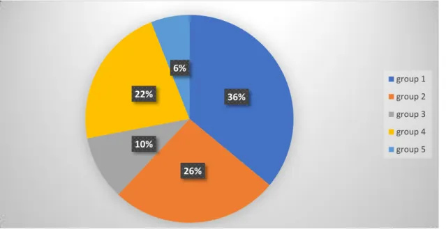 Figure 1: Phrasal verbs distribution in the novel „The Hours‟ 