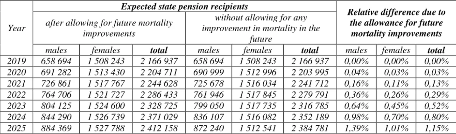 Table  1.  Comparison  of  expected  amounts  of  state  pension  recipients  after  allowing  for  mortality  improvements  since 2019 and the corresponding amounts of state pension recipients when mortality improvements are not considered,  for the perio