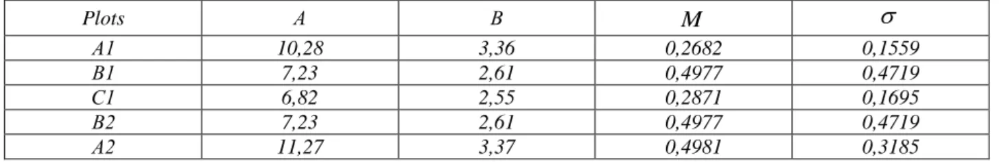 Table 2. The received results of the calculation. 