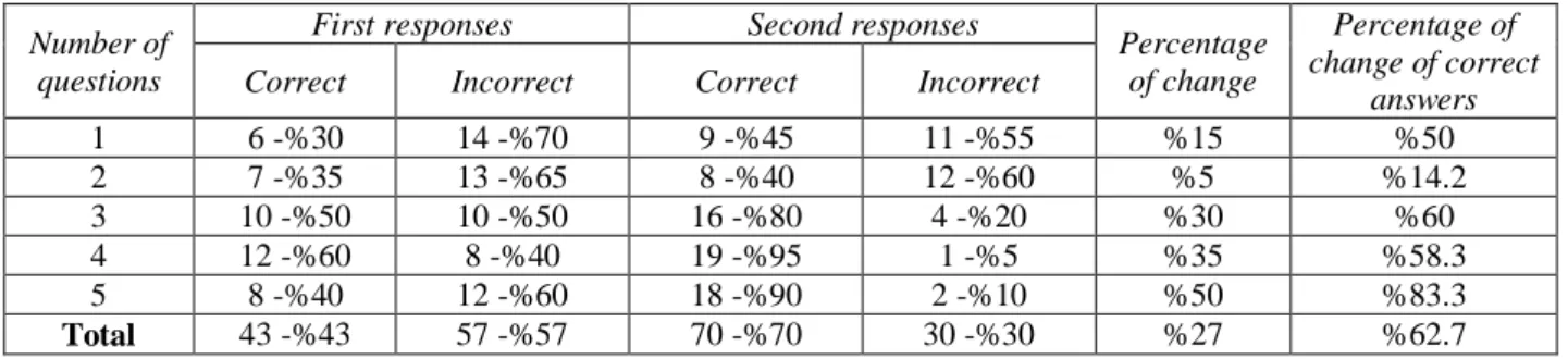 Table 1. The results of correct and incorrect answers before and after discussion. 