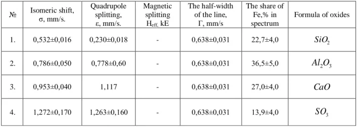 Table 2. The hyperfine structure of the Mossbauer spectrum 