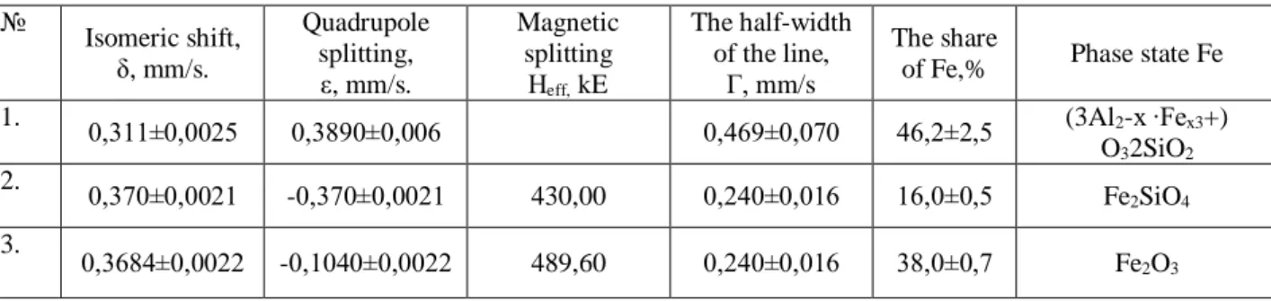 Table 4 shows the values of the Mossbauer hyperfine spectral parameters. 
