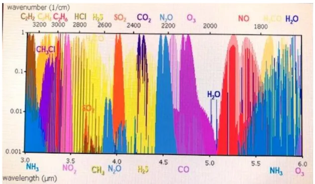 Figure 1. IR spectrogram of water vapor, methane, nitrogen oxide, hydrogen sulfide, Sulphur oxide, carbon dioxide  Table 1