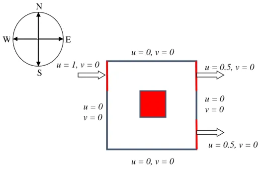 Figure 1. The flow in a square area in two dimensional spaces 