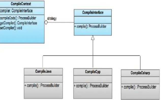 Figure 1 - Class diagram. Strategy design pattern for compilation  1. Cheang B., Kurnia A., Lim A., Oon W
