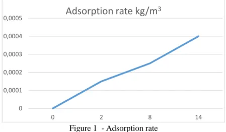 Figure 1  - Adsorption rate 