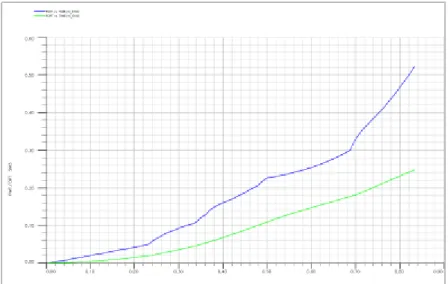 Figure 6 – Field water injected total versus time (blue line) and oil produced total (green line) 