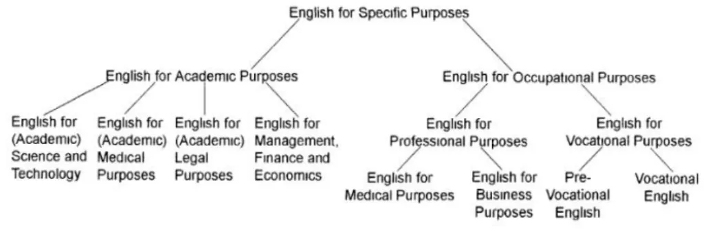 Figure 1 ESP classification by professional area according to Dudley Evans and St. Johns (1998)  Despite the fact that EST is prior area in EAP, both EMP and ELP equally play an important role