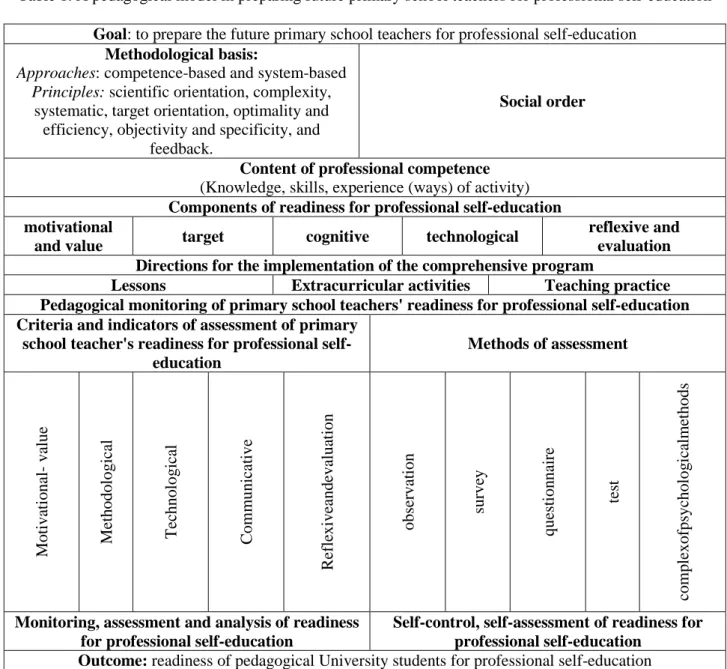 Table 1. A pedagogical model in preparing future primary school teachers for professional self-education  Goal: to prepare the future primary school teachers for professional self-education 