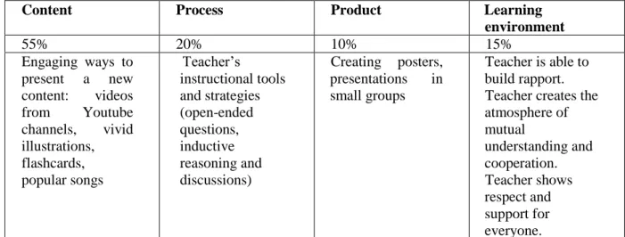 Figure 5. Students’ answers related to differentiated teaching.  