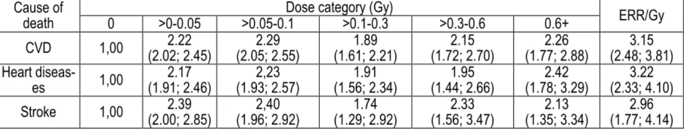 Table 4   Relative Risk Estimates among the Exposed for Different Dose Categories for CVD, for Heart Disease and for Stroke,  All Settlements with Dose Estimates