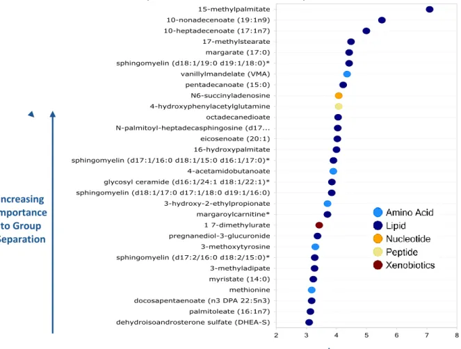 Figure 1. Random Forest classification using named metabolites   in the old compared to young subjects gave a predictive accuracy of 79%.
