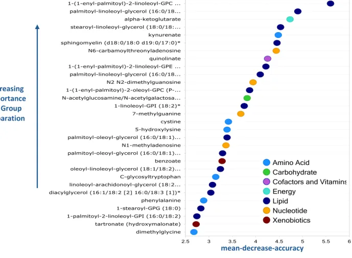 Figure 2 - Random Forest classification using named metabolites for the obese  compared to nonobese subjects gave a predictive accuracy of 81%