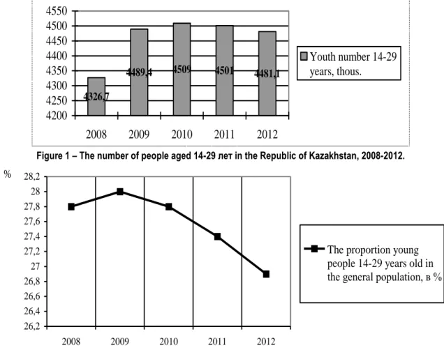 Figure 2 - The proportion of the population aged 14-29 years   in the total population the Republic of Kazakhstan, 2008-2012