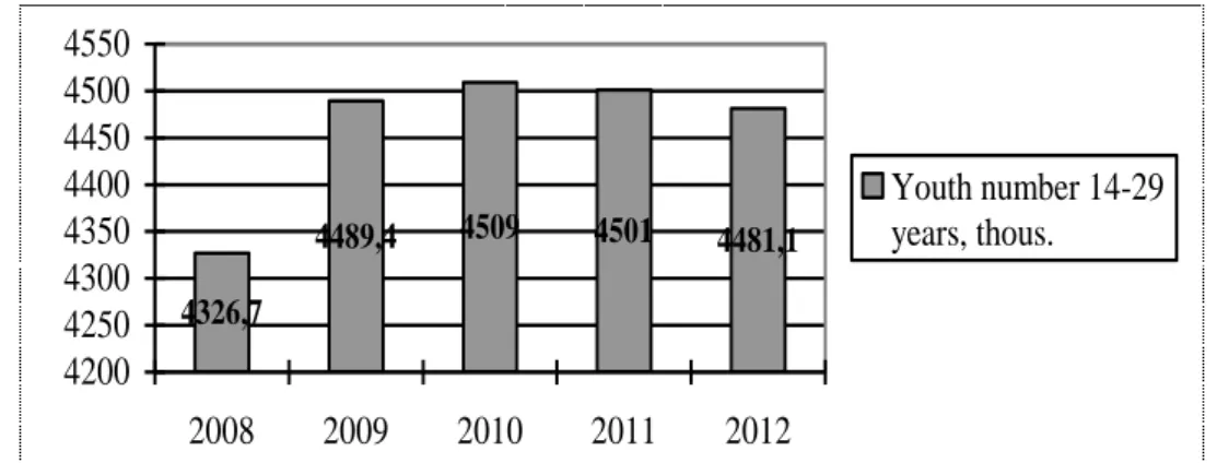 Figure 1 – The number of people aged 14-29 лет in the Republic of Kazakhstan, 2008-2012