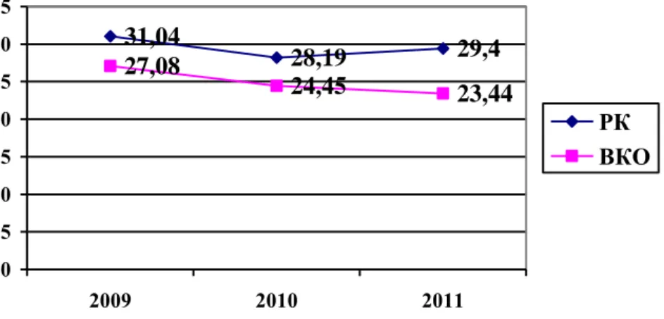 Figure 3 - The dynamics of adolescent fertility rate (AFR) in the Republic of Kazakhstan and EKR, 2009-2011  Changes  in  the  direction  of  reducing  the  AFR,  of 