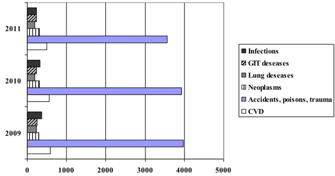 Figure 4 - Trends in mortality among the population aged 14-29 years by main causes, 2009 – 2011  Conclusion