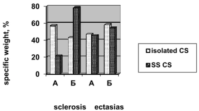 Fig.  1.  The  level  of  reactive  anxiety  in  groups  of  pa- pa-tients with isolated chronic sialoadenises and  siaload-enises  combined  with  Sjögren