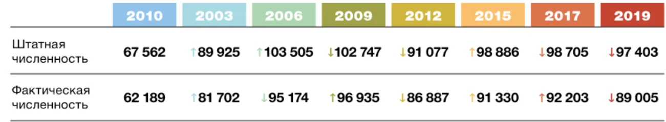 Figure 11. Change in the number of civil servants, 2000–2019