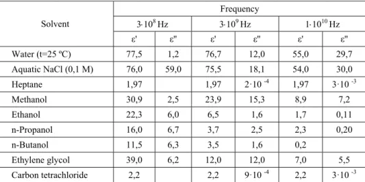 Table 2 – Values of the dielectric constant and coefficient   the dielectric losses of some solvents [9] 
