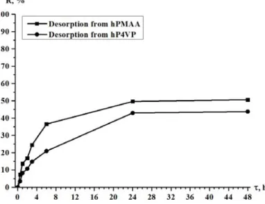 Figure 6 – Dependence on lanthanum ions desorption degree versus of duration of time   by nitric acid from PMAA and P4VP hydrogels  