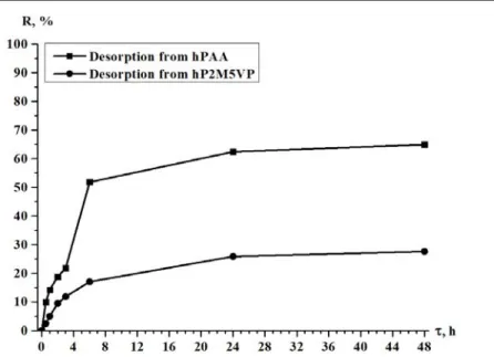 Figure 7 – Dependence on lanthanum ions desorption degree versus duration of time   by nitric acid from PAA and P2M5VP hydrogels  