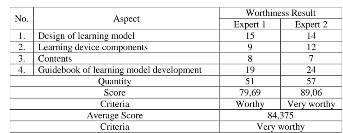 Table 1 – Learning model worthiness results  
