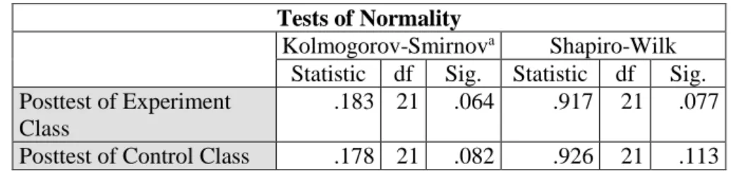 Table 3 – Normality test result 