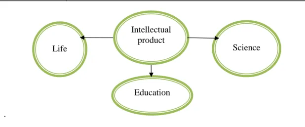 Figure 2 – Intellectual product source 