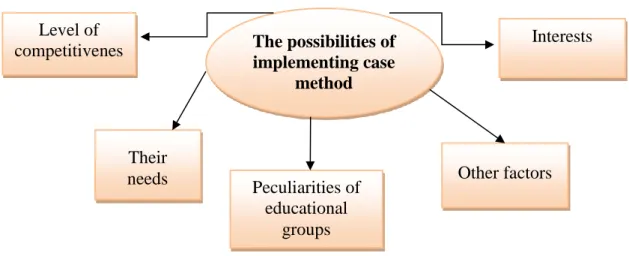 Figure 4 – The prospects of implementing case method 