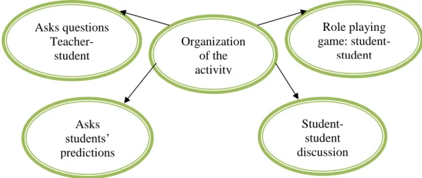 Figure 5 – Activity organization  As case is informative complex that consists of three parts: 