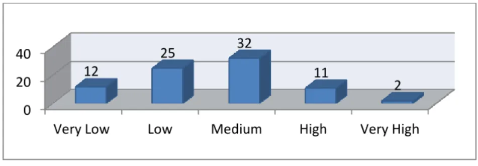 Figure 1 – Respondents perception of teacher performance 