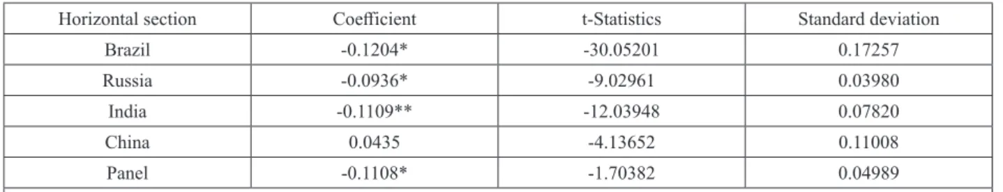 Table 8 – Panel FMOLS Results